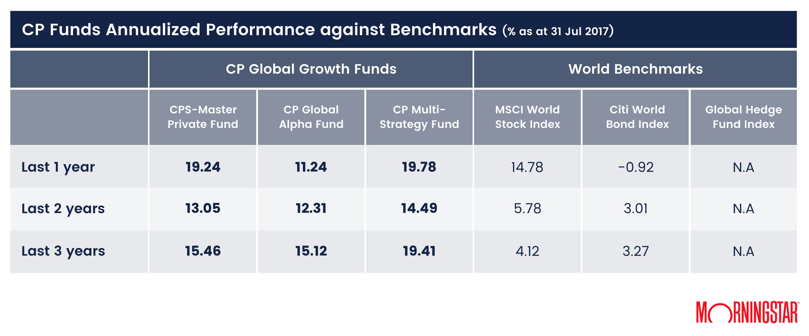 cp-global-funds-annualized-performance-against-benchmarks-31jul2017