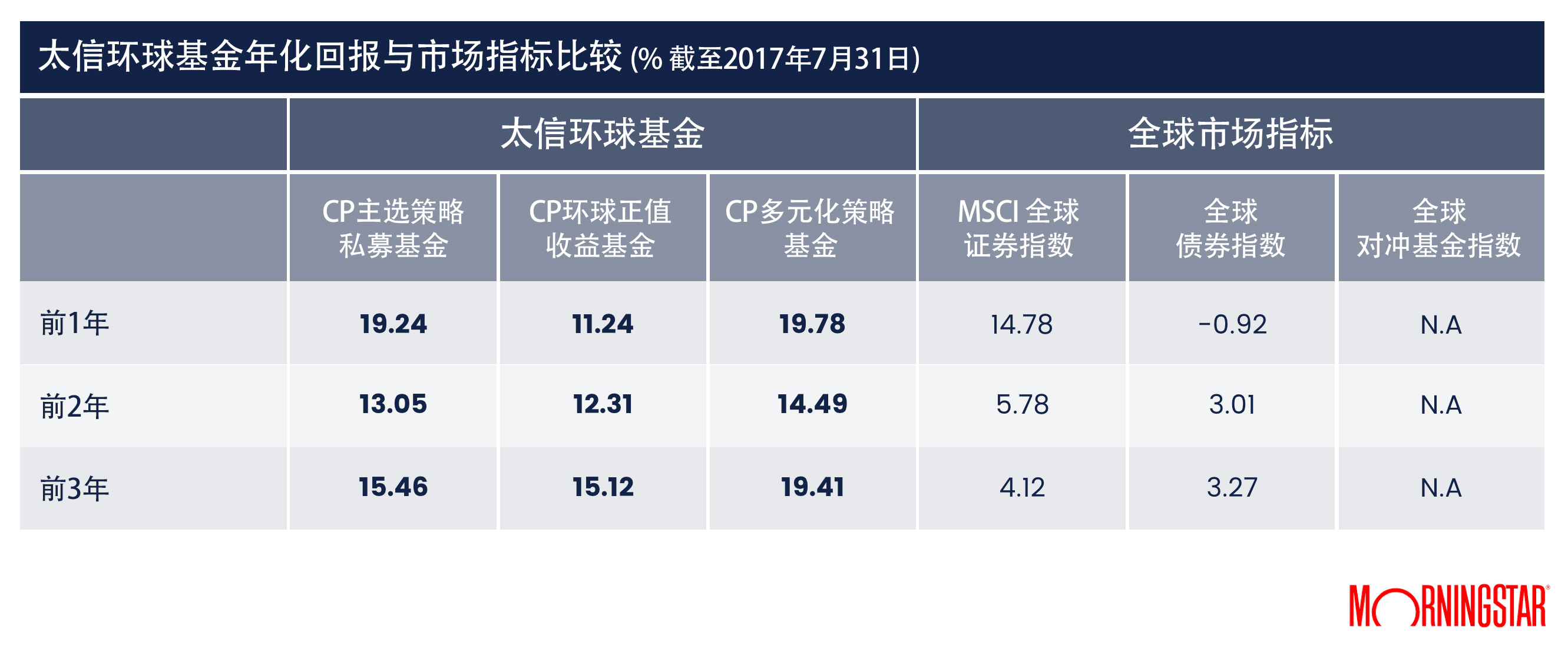 cp-global-funds-annualized-performance-against-benchmarks-31jul2017-chinese